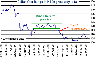 Dollar-Yen Chart