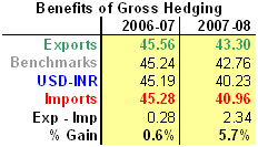 Benefits of gross hedging