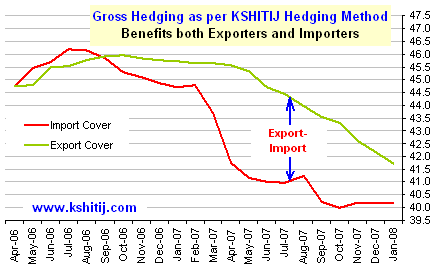 Gross hedging as per kshitij hedging method