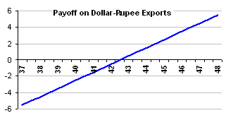 Payoff on dollar-rupee exports