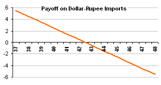 Payoff on dollar-rupee imports