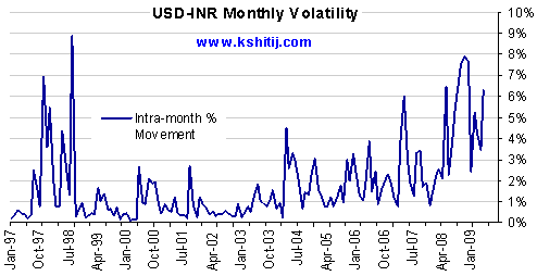 Usdinr Monthly Volatility
