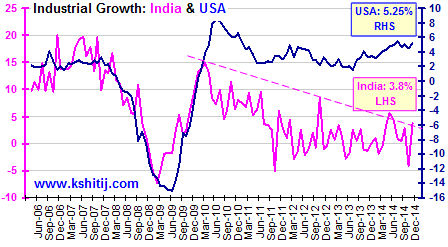 India & USA Industrial Growth