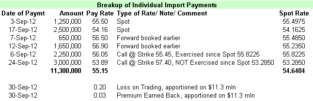 Breakup of Individual Import Payments