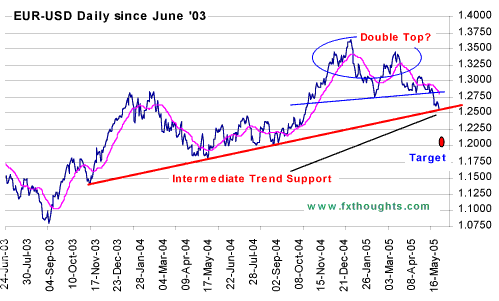 Double Top Chart Pattern