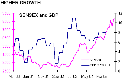 Sensex and GDP Growth