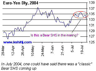 The Shoulder Head Shoulder Chart Pattern