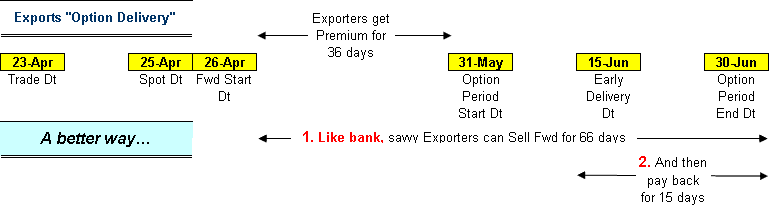 Exports Option Delivery