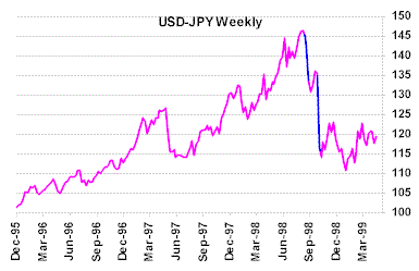 USD-JPY Weekly