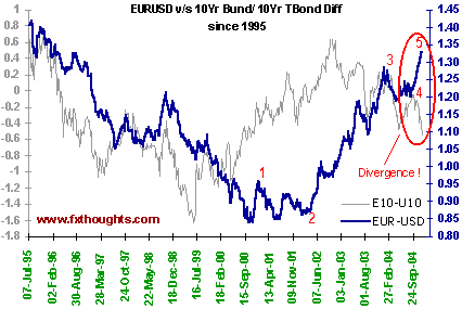 Difference between 10-Year German Bund and the 10-Year US Treasury Bond
