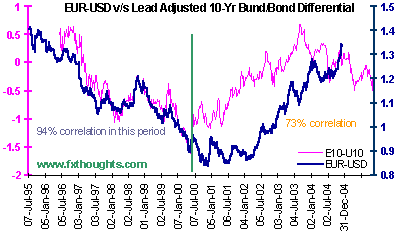 EURUSD v/s Lead Adjusted 10-Yr Bund/ Bond Differential