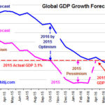 Global GDP Growth Forecasts