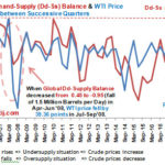 Global Demand Supply and WTI price difference