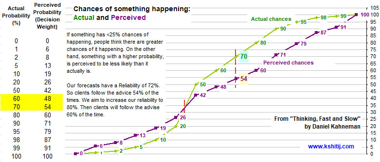 Chances of something happening: Actual and Perceived 
