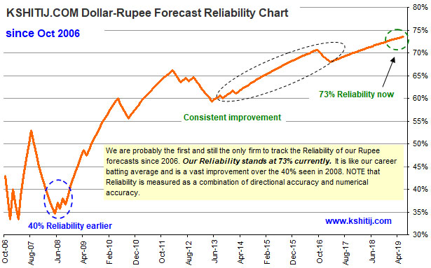 Dollar-Rupee Forecast Reliability chart