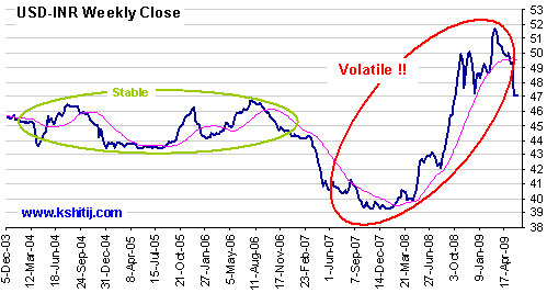 USDINR Volatility