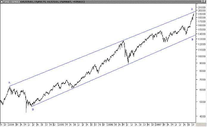 Sensex Log Chart