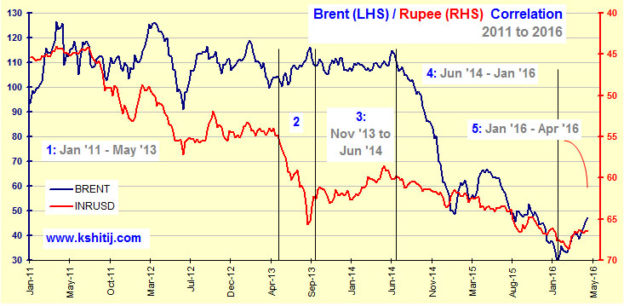 Brent Rupee Corelation