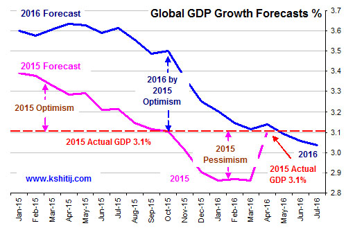 Global GDP Growth Forecasts