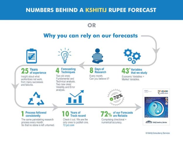 Numbers behind a Kshitij Rupee Forecast