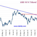 US 10 year Tbond Yields