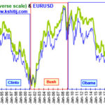 Dollar Index and EURUSD Chart