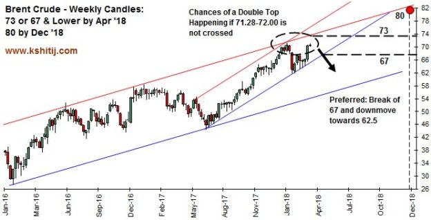 Brent Crude Weekly Candles Mar18