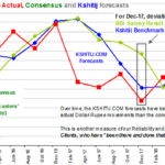 Dollar Rupee Forecasts Actual Consensus and Kshitij forecasts