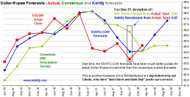 Dollar Rupee Forecasts Actual Consensus and Kshitij forecasts