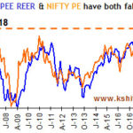 Rupee REER and Nifty PE have fallen