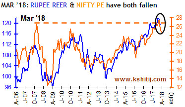 Rupee REER and Nifty PE have fallen