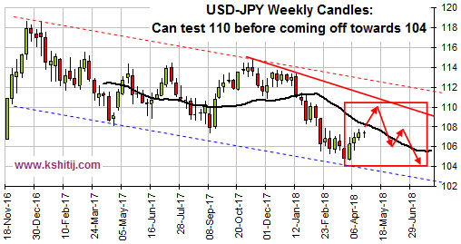 USDJPY Weekly candles Apr18