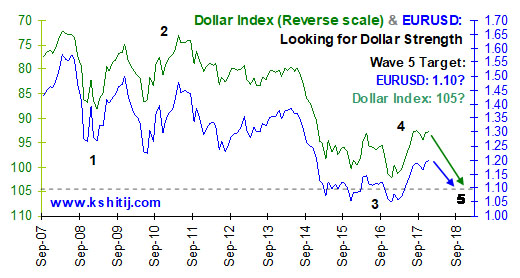 Dollar Index and EURUSD
