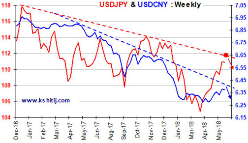 USDJPY and USDCNY weekly May18