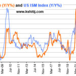 Brent Crude and us ism index chart