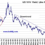 US 10yr yields chart