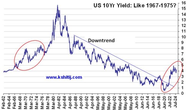 US 10yr yields chart