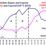 22 years of Indian Rupee and Exports
