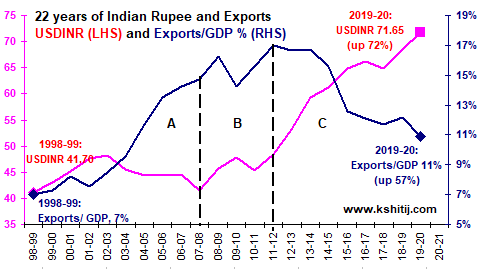 22 years of Indian Rupee and Exports