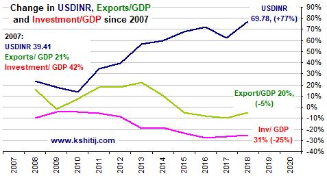 Rupee weakened yet exports fell