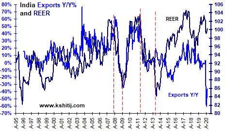 India Exports and REER