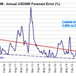 Kshitij.com Annual USDINR Forecast Error