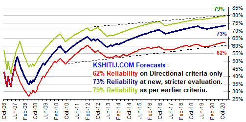 Kshitij.com Forecasts Reliability with strict evaluation