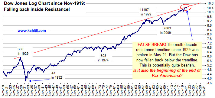 Dow Jones Log Chart since Nov 1919