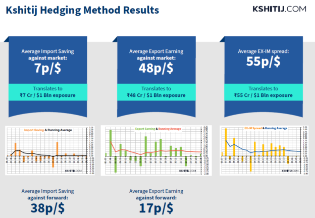Kshitij Hedging Method Results